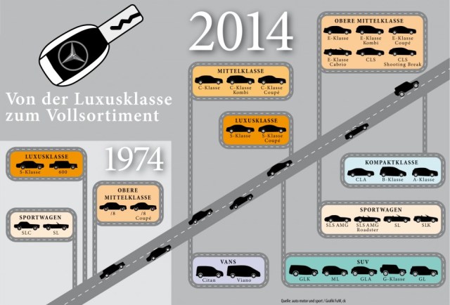 G_S2_CB_MercedesSortiment-950x645